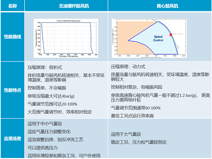 鼓风机如何选择？——全新一代ZS5！